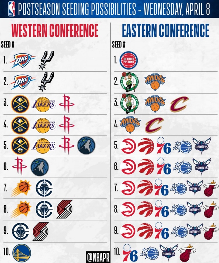 九游-20支季后赛球队仅活塞/勇士排名确定 其余18支潜在的排名可能一览